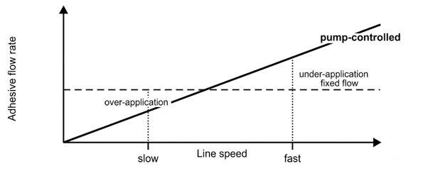 Figure 3 shows a graph with a horizontal line starting at 0 to indicate slow, and moving in an upward straight line into the fast area to indicate a fixed adhesive flow rate that is achieved through a pump